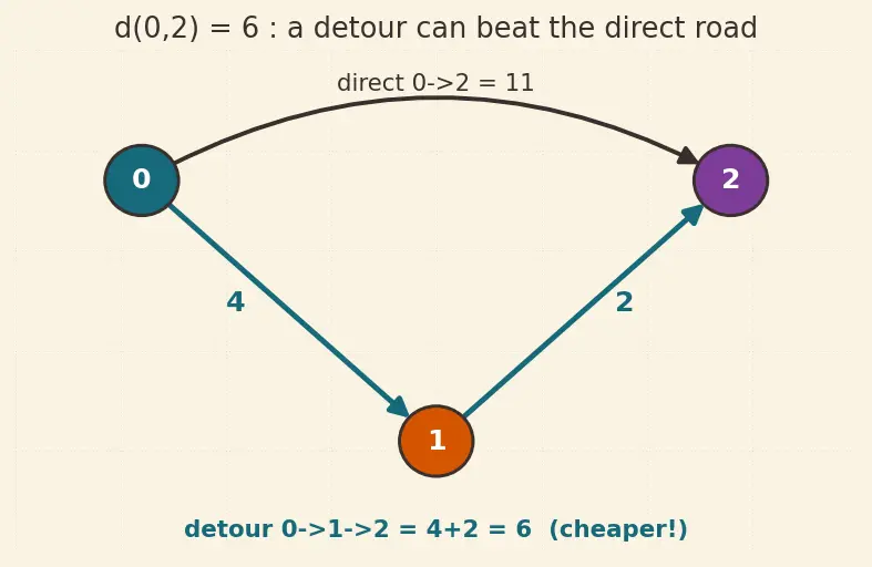 Figure — Floyd-Warshall — all-pairs shortest paths, O(V³)