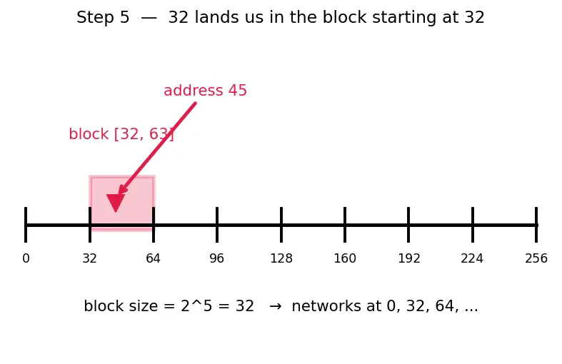 Figure — IPv4 — address format, classes, subnetting, CIDR notation