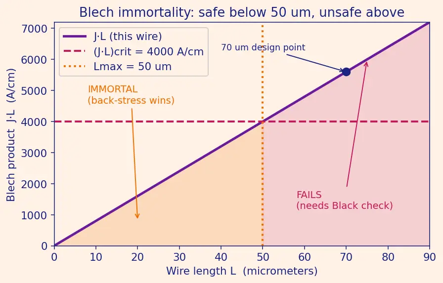 Figure — Electromigration reliability