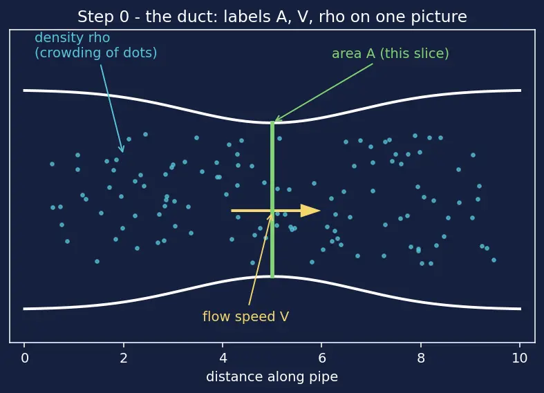 Figure — Area-velocity relation — dA - A = (M² − 1)(dV - V) — derivation (explains de Laval nozzle)