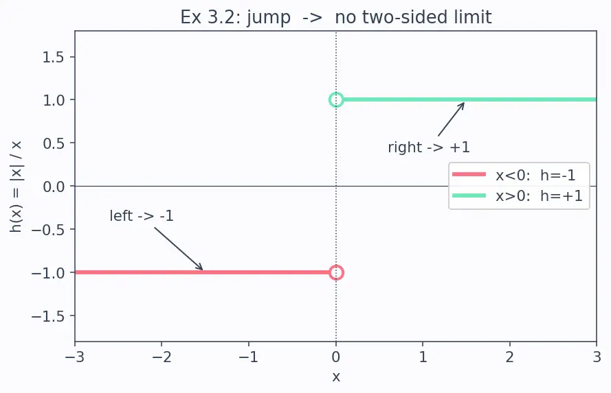 Figure — Intuitive concept of a limit — table of values, graphical
