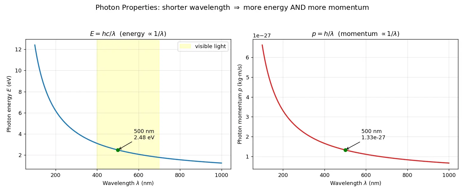 Figure — Photon properties — E = hf, p = h - λ