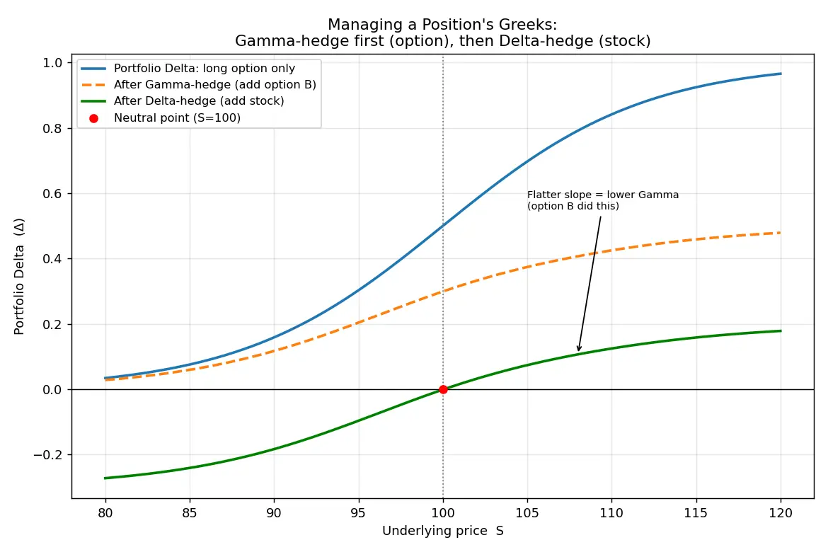 Figure — Learn to manage a position's Greeks