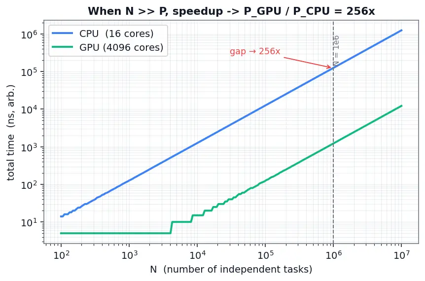 Figure — GPU vs CPU design philosophy
