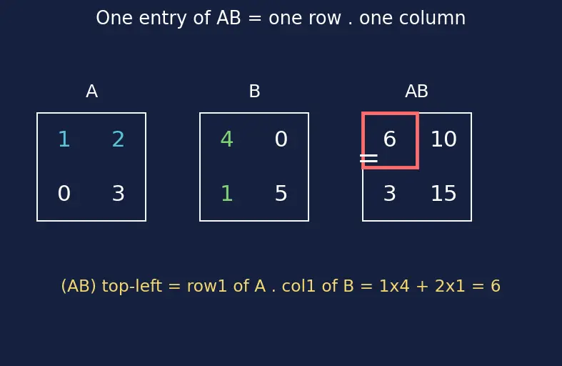 Figure — Matrices — review, operations, types
