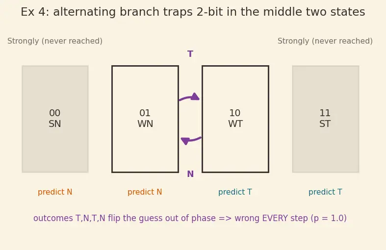 Figure — Branch prediction — static, dynamic (2-bit predictor, BTB)