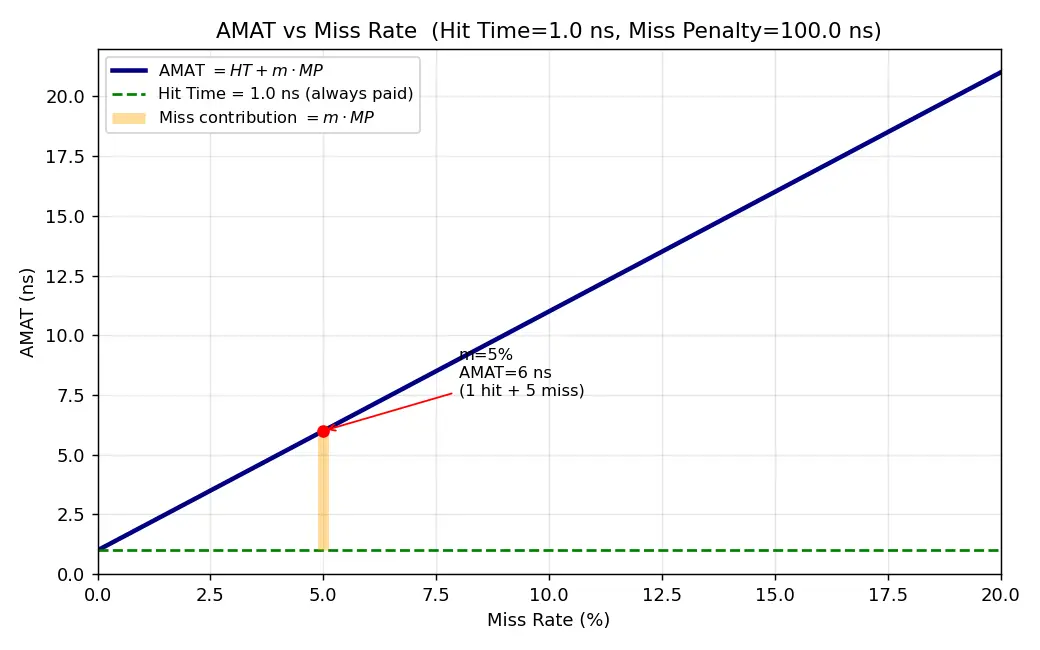 Figure — Average memory access time (AMAT)