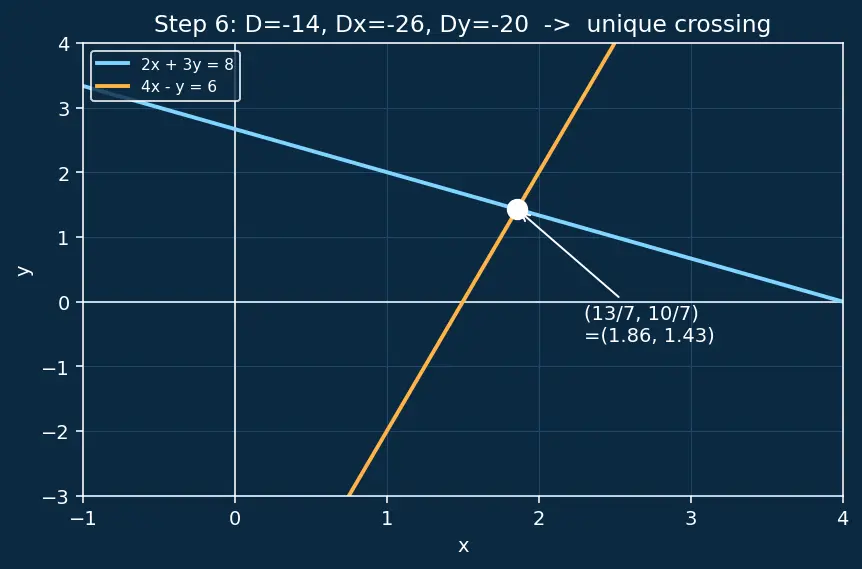 Figure — Solving 2×2 systems using Cramer's rule
