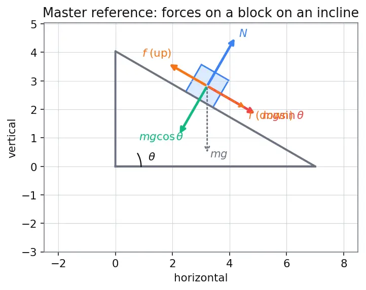 Figure — Inclined planes — with and without friction