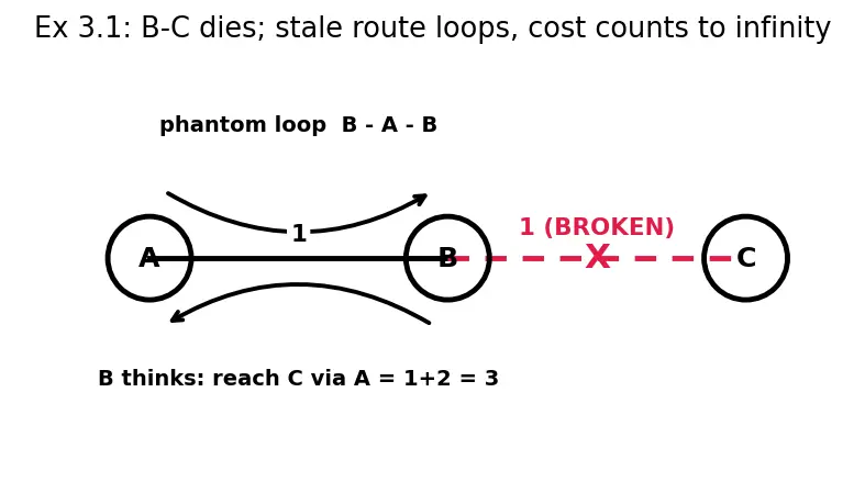 Figure — Distance vector routing — RIP, Bellman-Ford, count-to-infinity