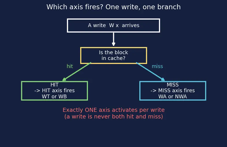 Figure — Write policies — write-through, write-back, write-allocate