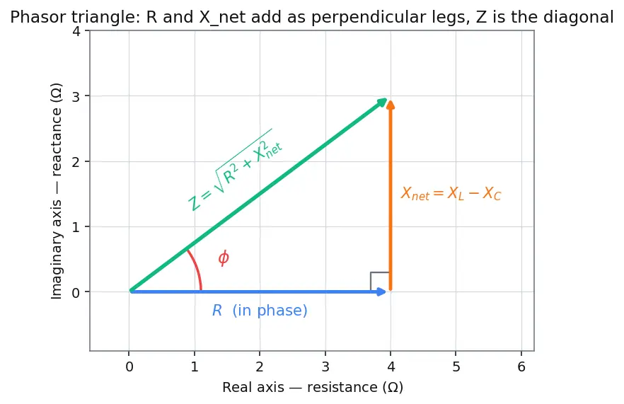 Figure — Analyze simple AC circuits with reactance