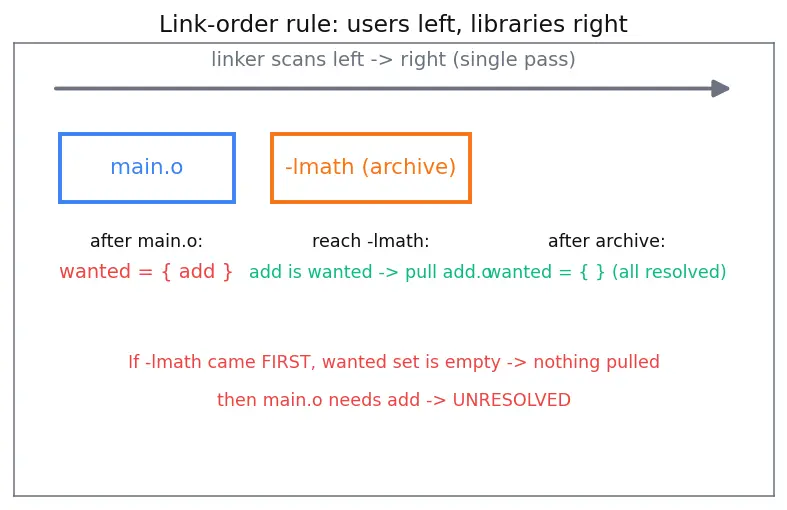 Figure — Static libraries — .a  -  .lib, creation and linking
