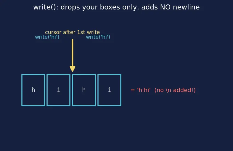 Figure — File I - O — open modes (r, w, a, rb), read, readline, readlines, write