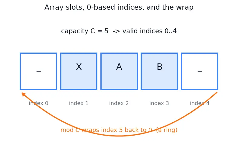 Figure — Deque (double-ended queue) — operations, use cases