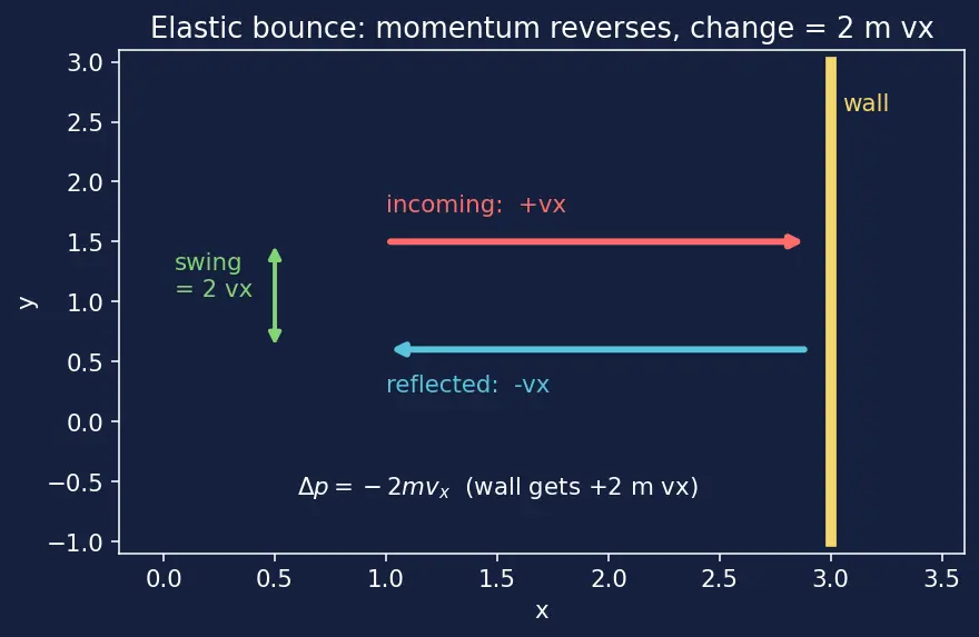 Figure — Kinetic molecular theory — derivation of P = (1 - 3)ρv²_rms