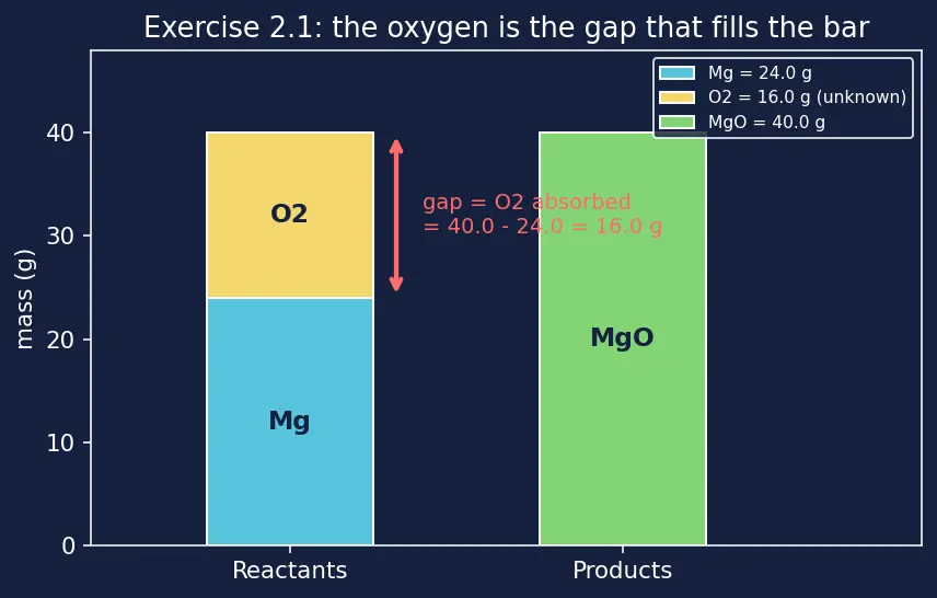 Figure — Law of conservation of mass (Lavoisier) — proof, examples