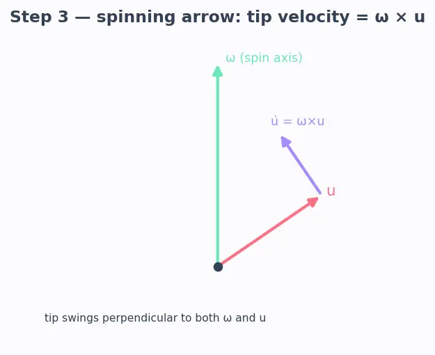 Figure — Mechanization equations — integrating IMU to get position, velocity, attitude