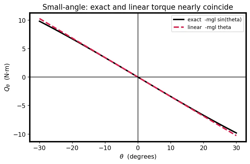 Figure — Generalized momenta and generalized forces