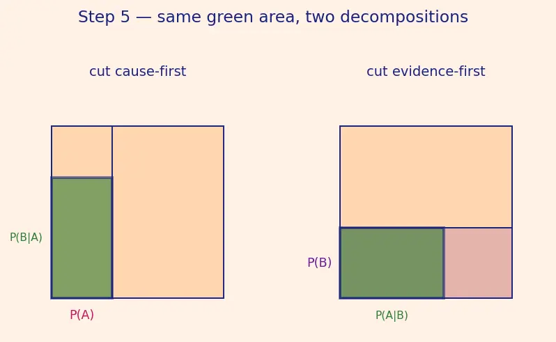 Figure — Bayes' theorem — derivation and applications