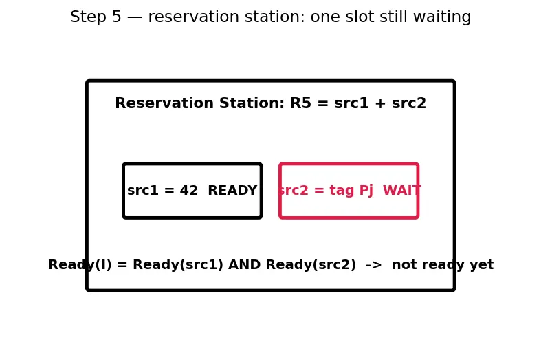 Figure — Out-of-order execution