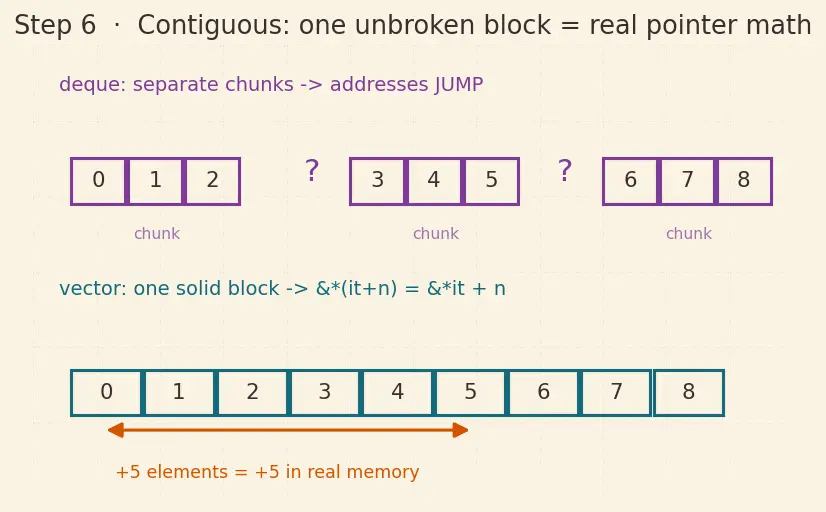 Figure — Iterators — input, output, forward, bidirectional, random access, contiguous