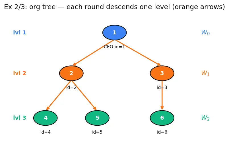 Figure — CTEs (WITH clause) — recursive CTEs