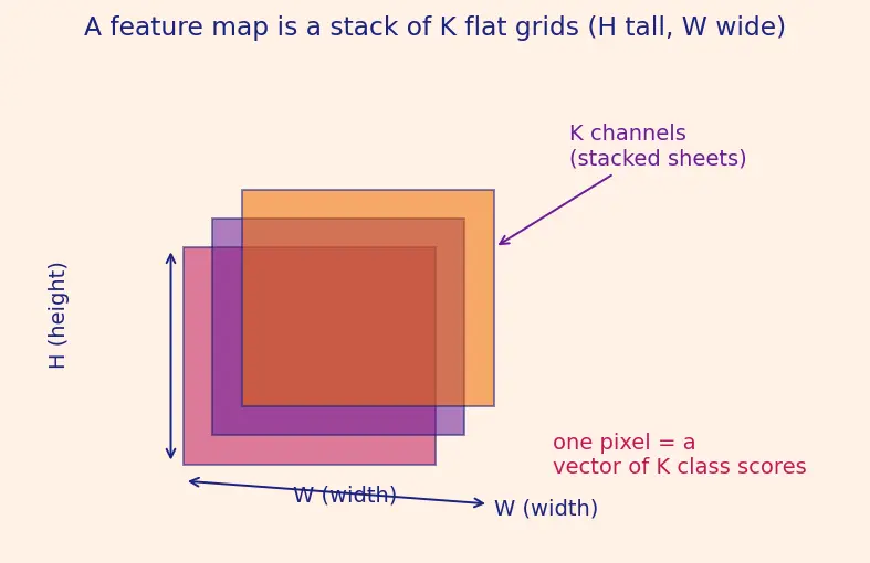 Figure — Semantic segmentation (U-Net, FCN)