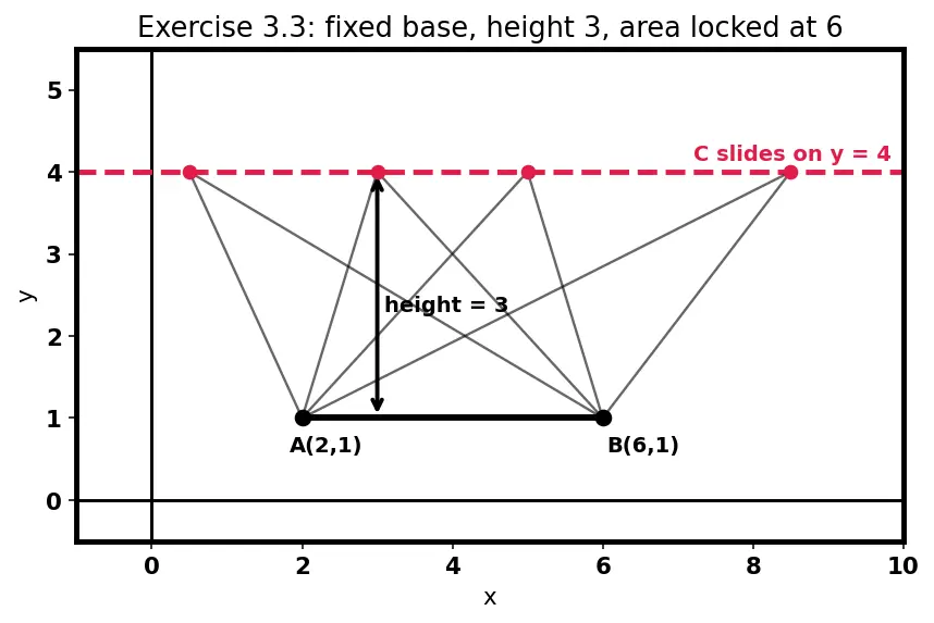 Figure — Area of triangle using coordinate formula