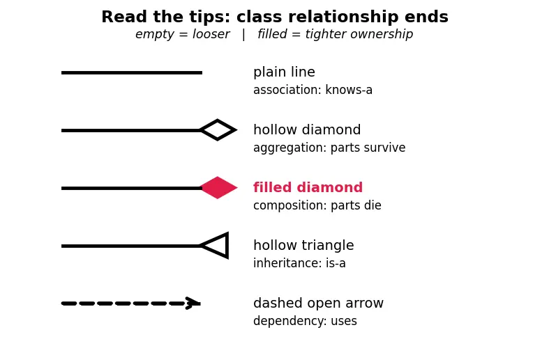 Figure — UML — use case, class, sequence, activity, state machine, component diagrams