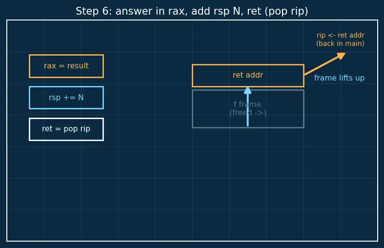 Figure — Calling conventions and ABI