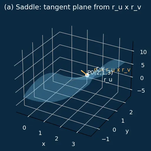 Figure — Parametric surfaces — tangent planes, surface area