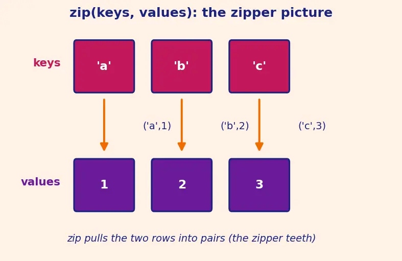 Figure — List - dict comprehensions and generators