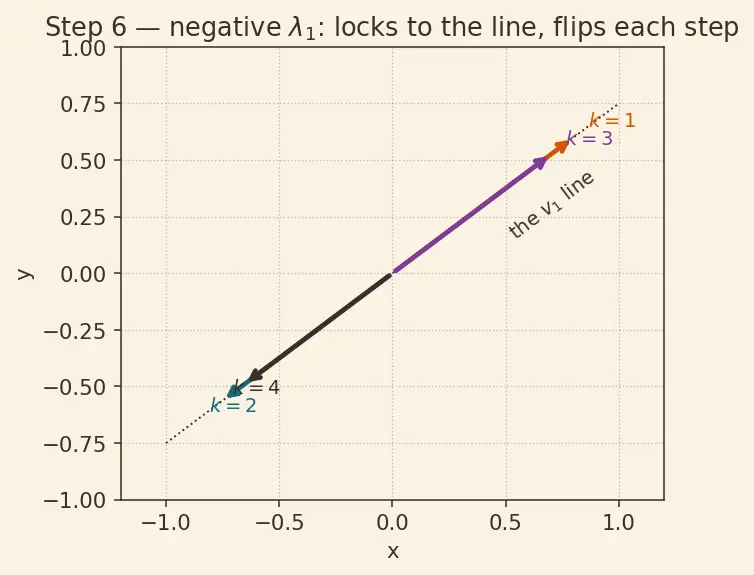 Figure — Eigenvalue computation — power method, inverse iteration