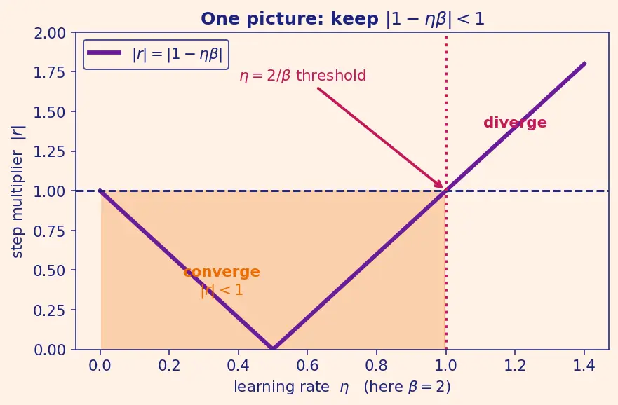 Figure — Learning rate effects on convergence