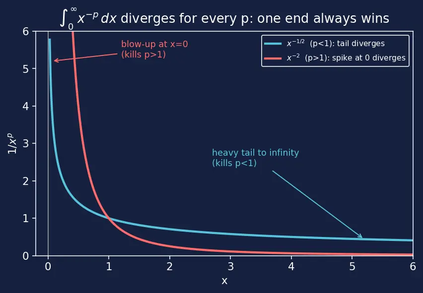 Figure — Improper integrals — Type I (infinite limits), Type II (discontinuous integrand)