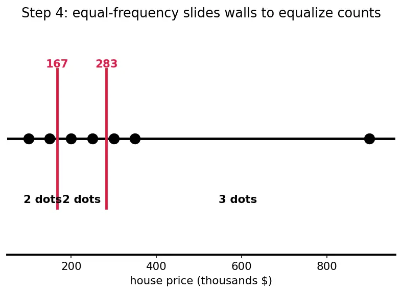 Figure — Binning and discretization
