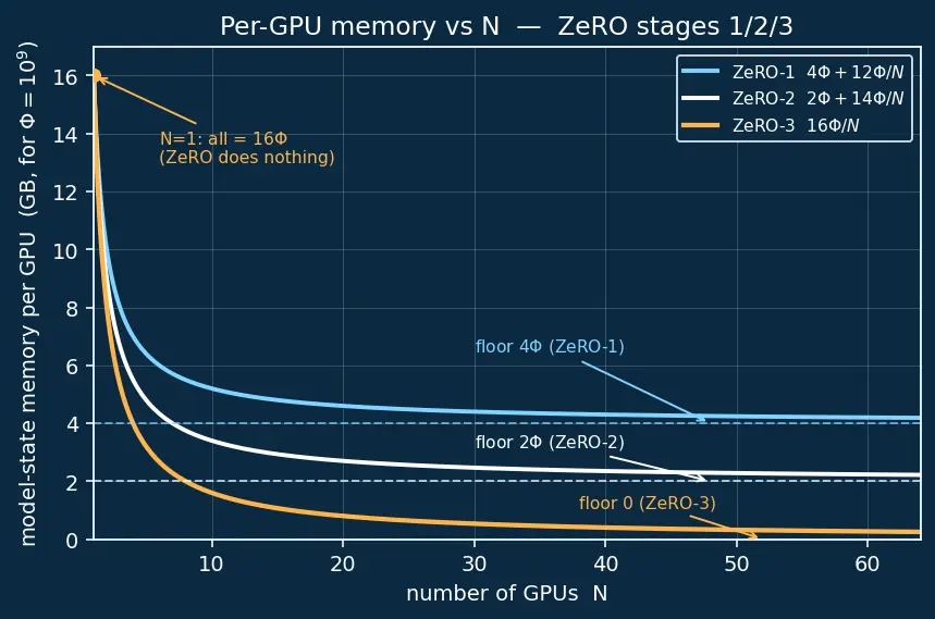 Figure — Data parallelism and ZeRO optimization
