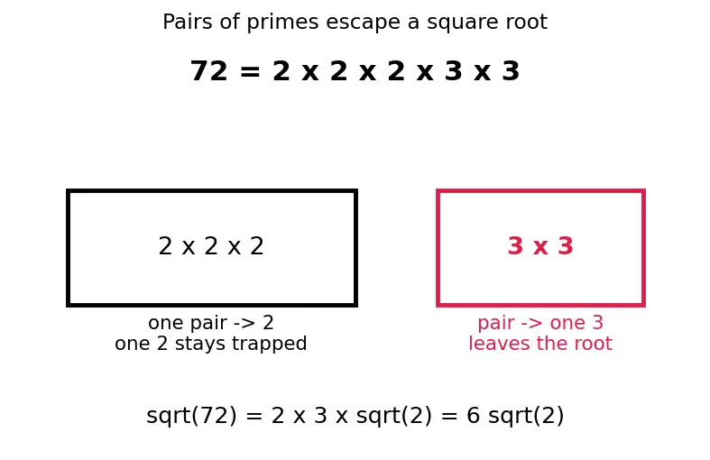Figure — Radical (surd) expressions — simplification, rationalization