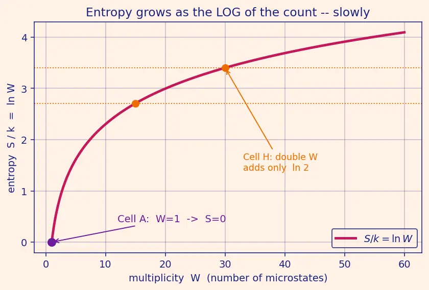 Figure — Entropy and disorder — Boltzmann S = k·ln(W)