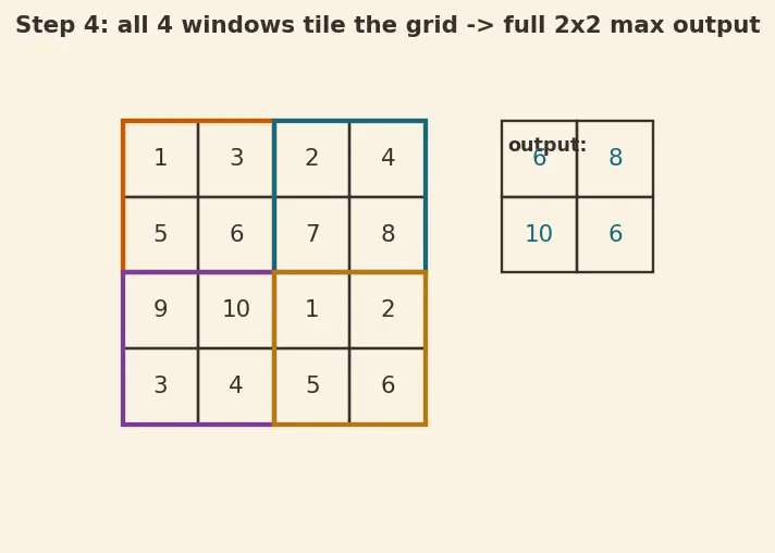 Figure — Pooling layers (max, average)