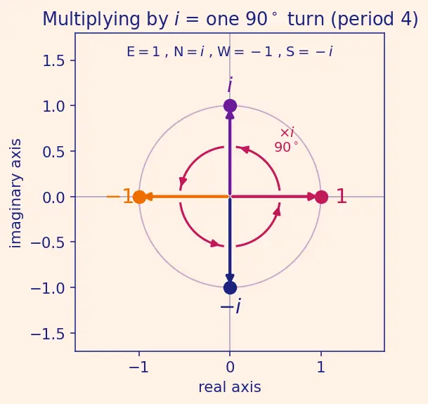 Figure — Imaginary unit i = √(−1), i² = −1, powers of i cycle