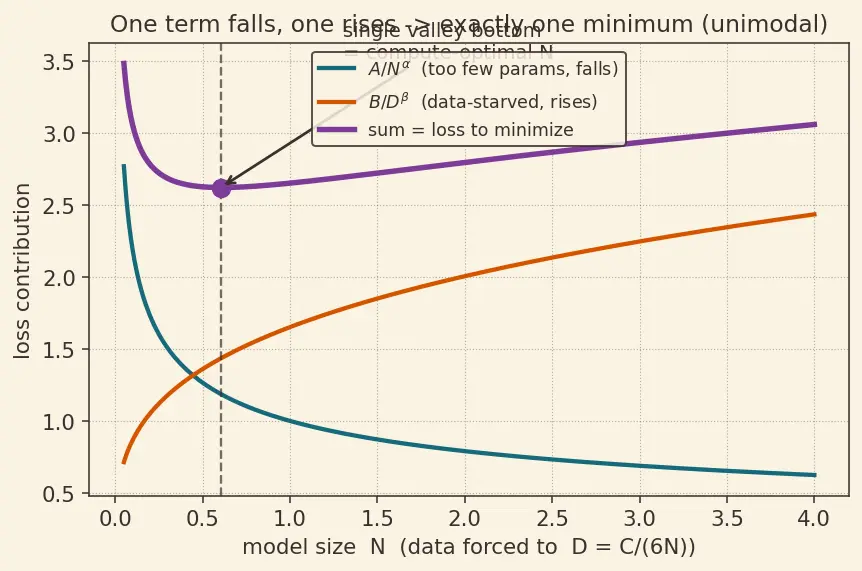Figure — Neural scaling laws (Chinchilla, compute-optimal)