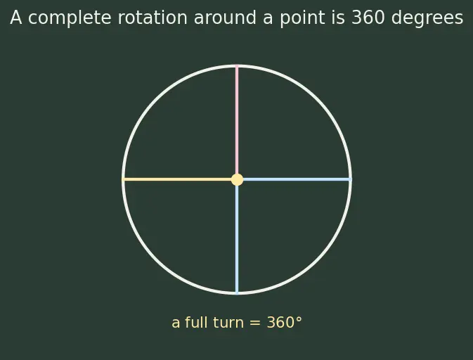 Figure — Parallel and perpendicular lines — properties, transversal, alternate - co-interior angles