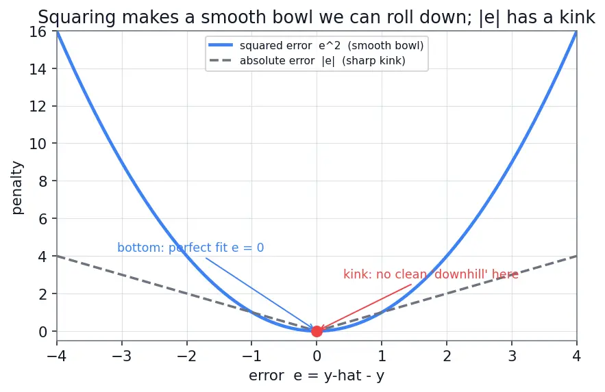Figure — Cost function (MSE) and gradient descent fitting
