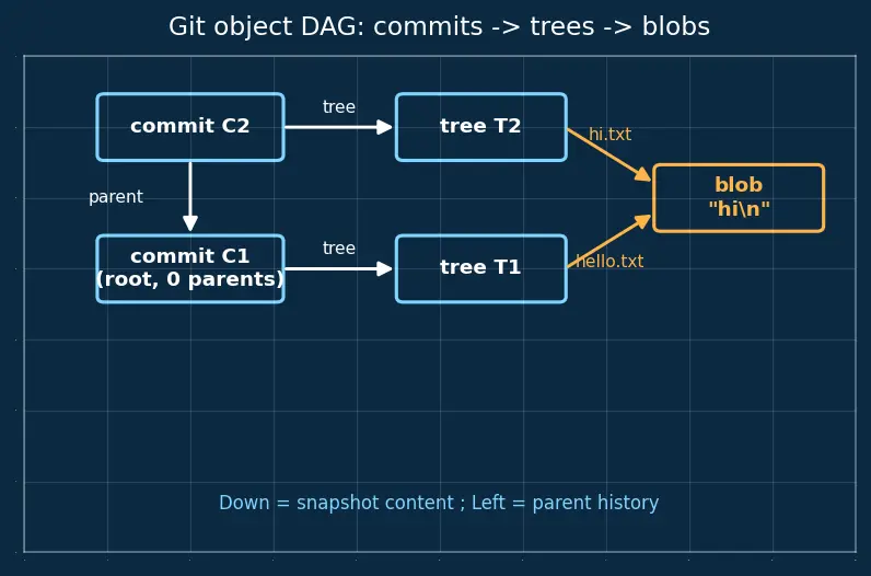 Figure — Git internals — objects (blob, tree, commit, tag), DAG structure