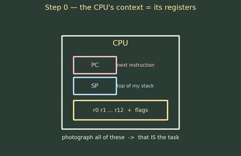 Figure — RTOS concepts — task, scheduler, preemption, context switch