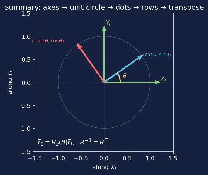 Figure — Coordinate systems — Earth-Centered Inertial (ECI), Earth-Centered Earth-Fixed (ECEF), North-East-Down (NED), launch, bo