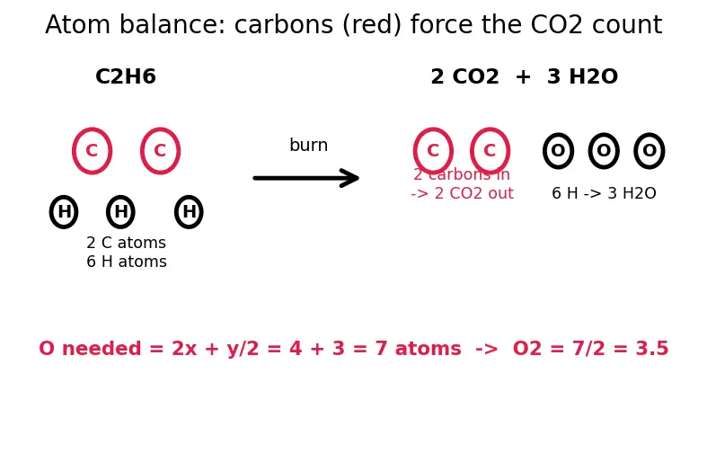 Figure — Combustion of hydrocarbons (RP-1 - kerosene, methane) and hydrogen