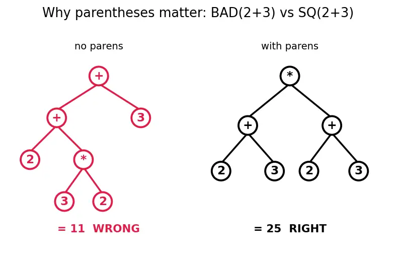Figure — Macros vs inline functions